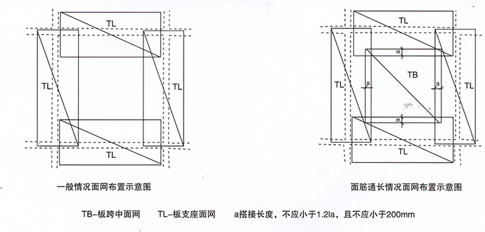 網(wǎng)面布置